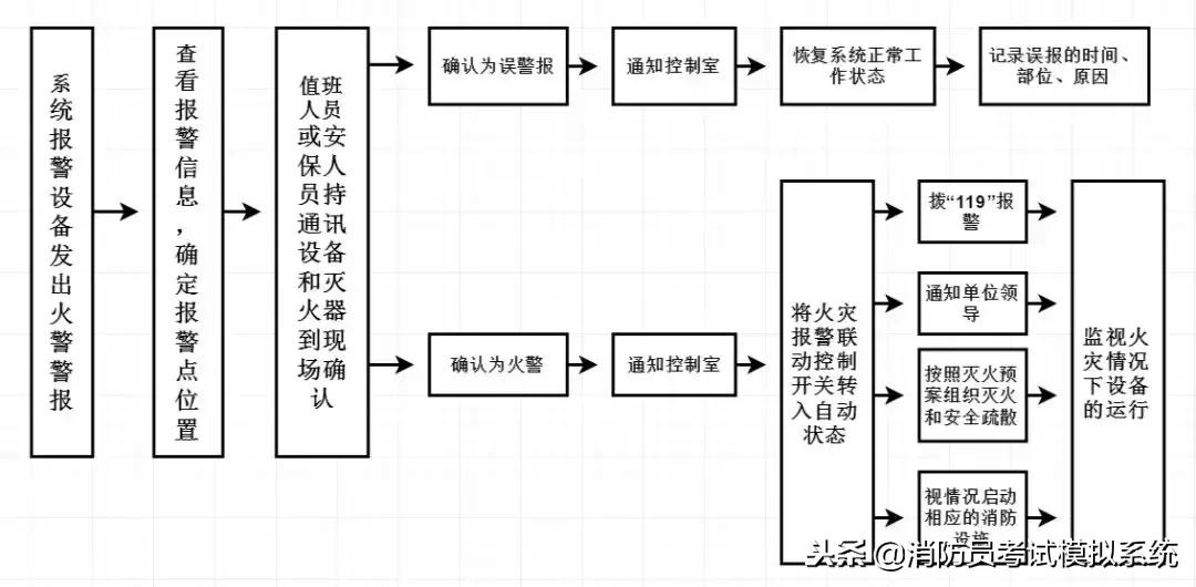 初级建筑物消防员实操,初级消防实操考试比较全面视频