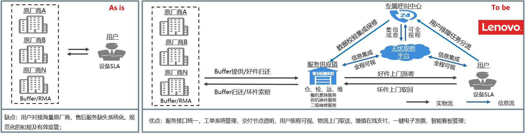 联想售后免费修,联想售后维修怎么申请免修