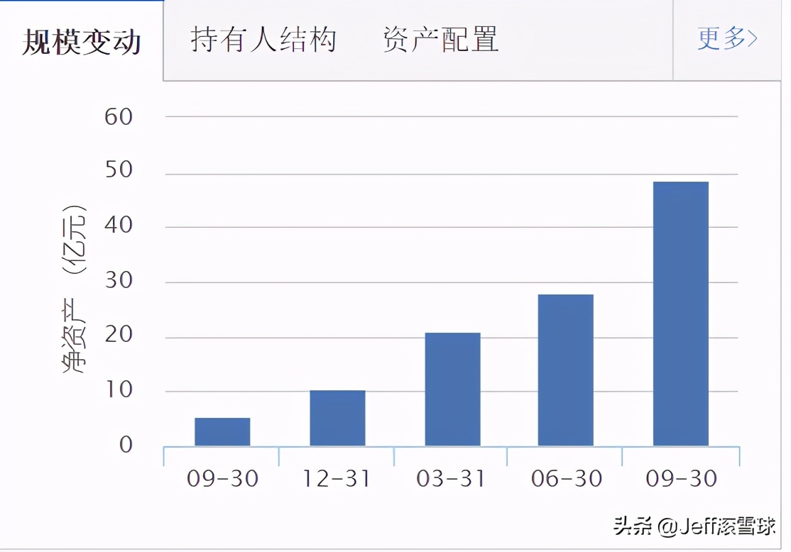 jeff投资,jeff基金估值怎么买的