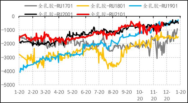 2019年8月天然橡胶产销分析,关于2022年橡胶行情的分析