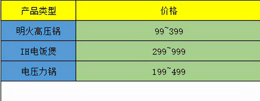 电饭煲可以替代电压力锅,高压锅可以完全取代电饭煲吗
