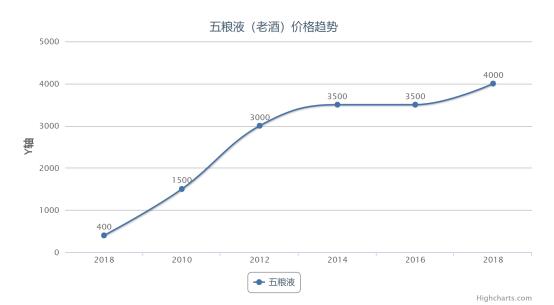北京老酒价格,老酒的未来走势