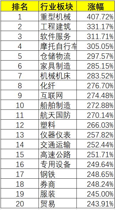 每次牛市券商股的表现,2015年牛市个股涨幅排名