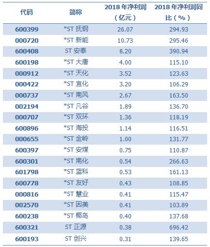 有哪些st股摘帽后涨幅几倍,即将摘帽的st股有哪些