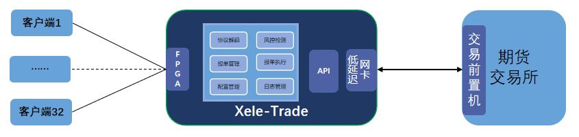期货大咖们，你们是否错过了2.5微秒超低延迟柜台？