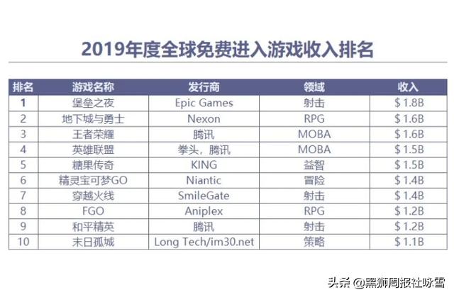 2020年全球游戏收入最高的游戏,2018全球免费游戏收入排行