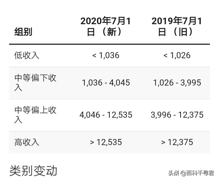 来看看全世界高收入国家的分布情况,非洲和南美洲也有