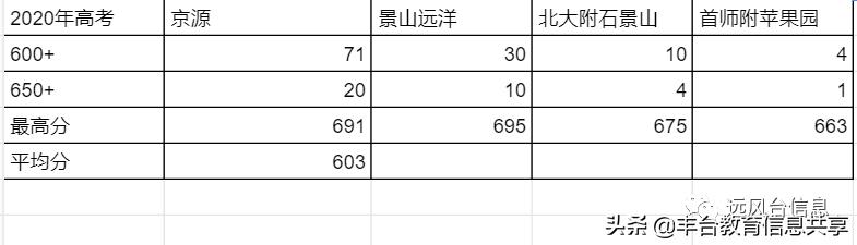 北京石景山多少普通高中,北京石景山高中