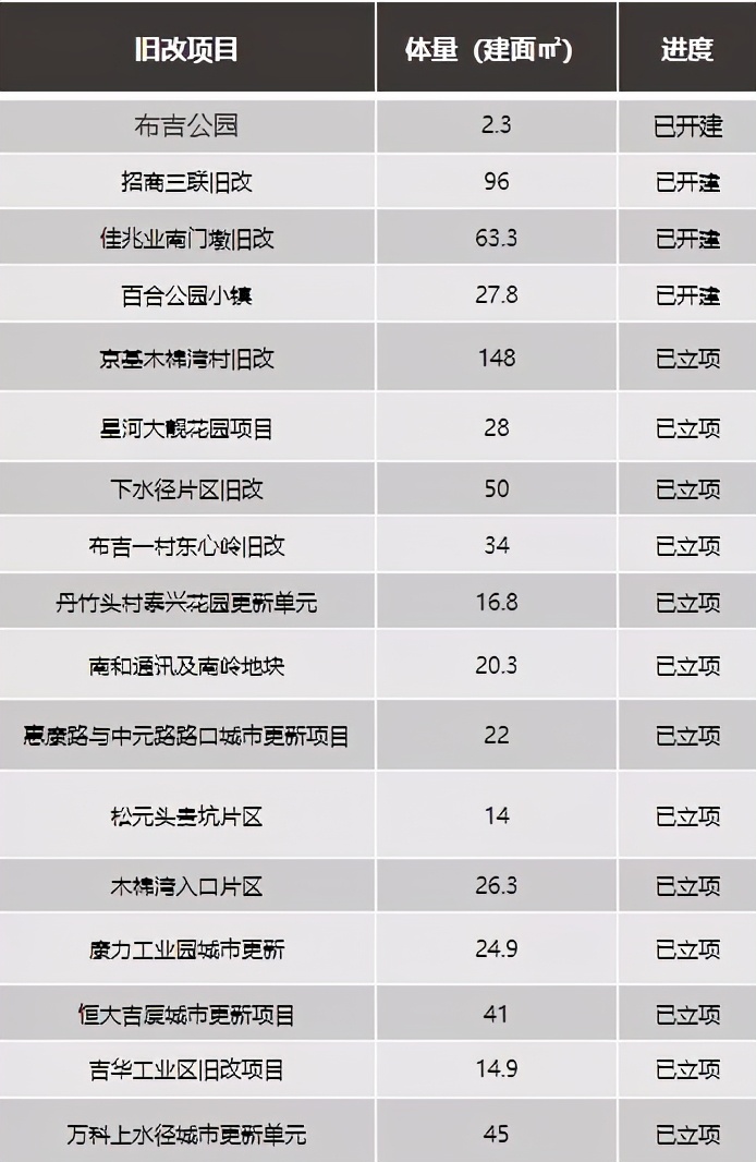 布吉新城片区重点城市更新,深圳都市核心区布吉