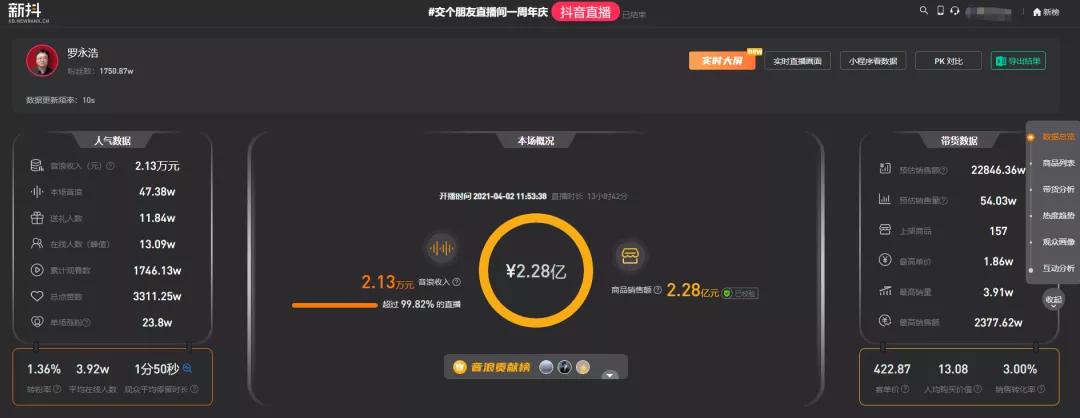 11月抖音直播带货榜最新排名,4月份抖音直播带货排行榜100名