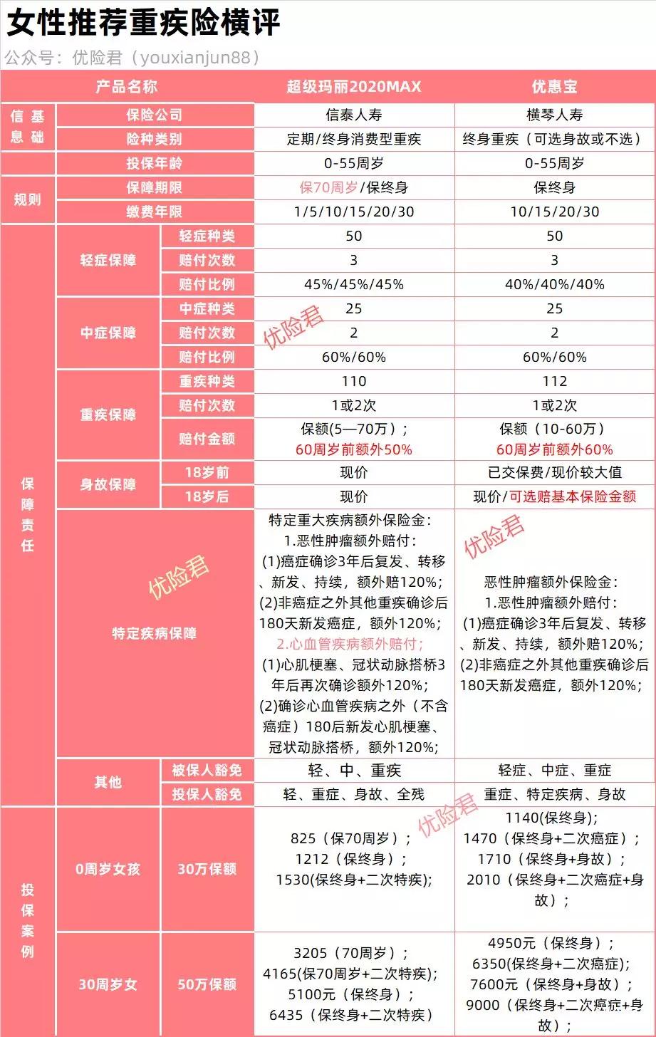 最佳女性重疾险TOP2