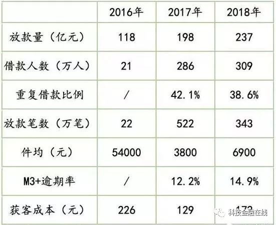嘉银金科再更招股书：旗下你我贷逾期率上升频频被诉高利贷