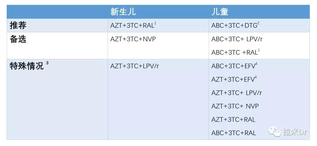 hiv高暴露风险儿童用药,hiv暴露婴儿预防性用药