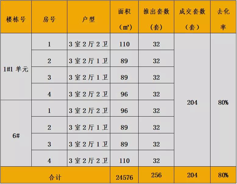中西部7-8月新开盘谍报:整体老盘推新占主流,南昌重庆去化放缓