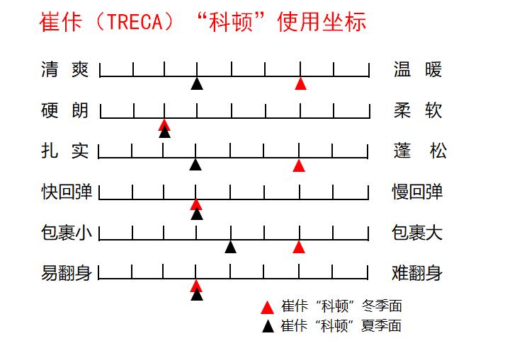 treca崔佧床垫,崔佧床垫是奢侈品吗