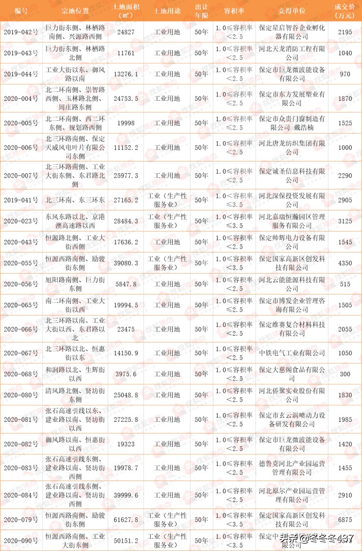 2019年保定楼市大消息,2024保定楼市土地出让总结