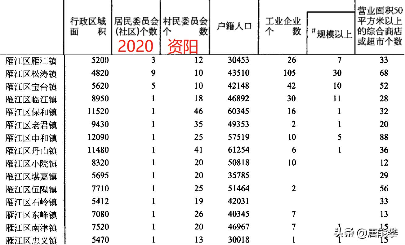 资阳雁江区各乡镇排名,资阳市城区变化