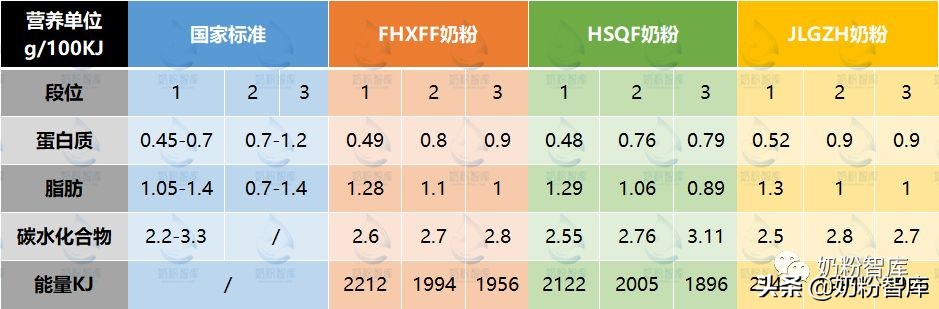 奶粉123段的配方都一样吗,奶粉一二三段怎么划分