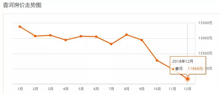 北三县的房价多少钱一平米,北三县二手房最新房价