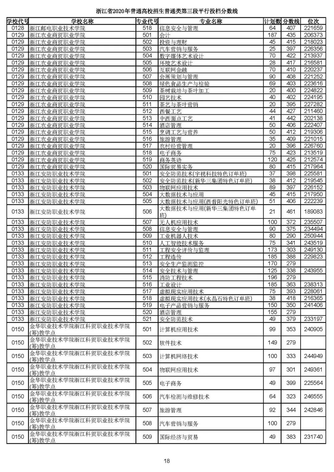 2019浙江高考一段平行投档线,2019浙江省高考学校投档线
