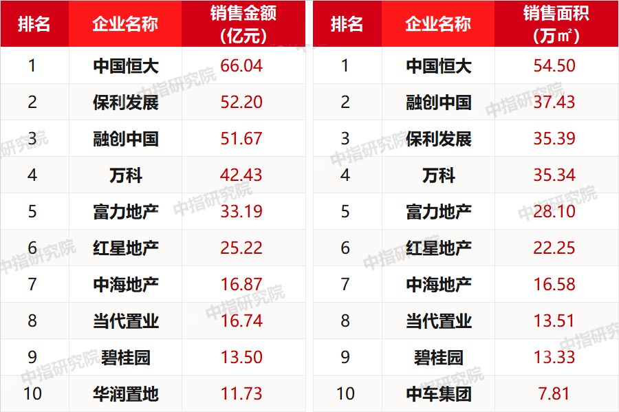 2019年1-9月太原房地产企业销售业绩排行榜