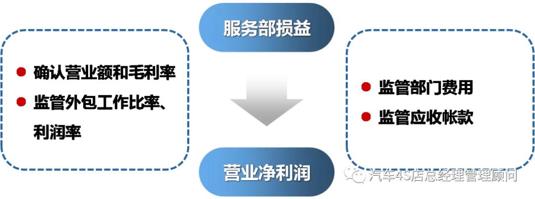4s店售后绩效考核与薪酬管理方案,4s店售后服务部绩效