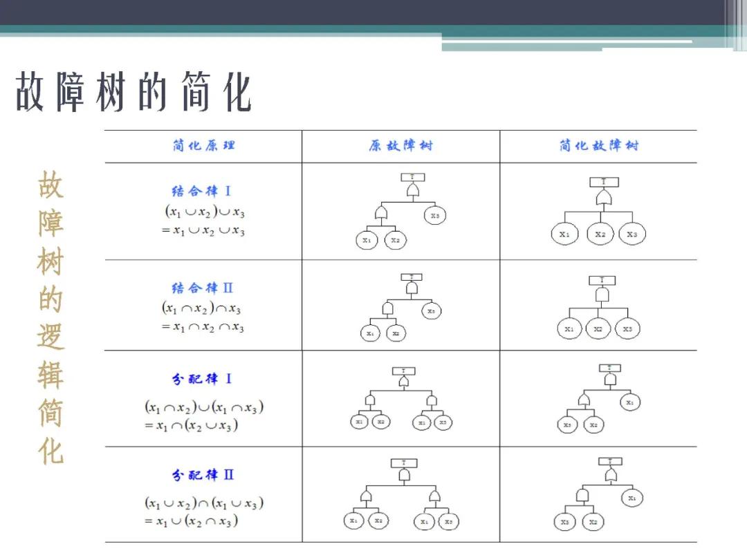 「标杆学习」故障树分析法,FTA