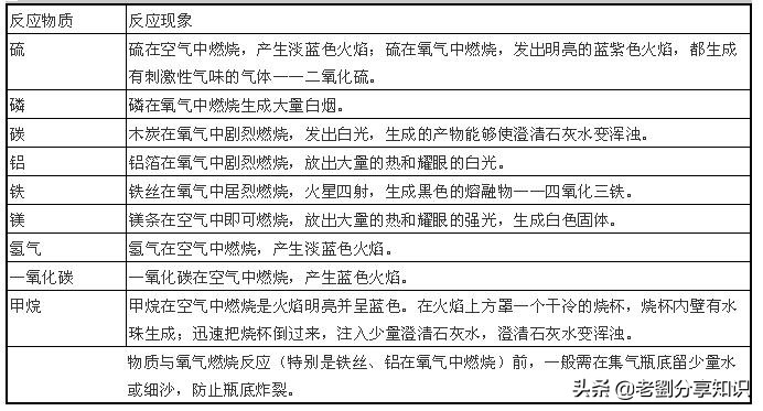 化学实验数据题带你秒杀初中,初三化学实验步骤速记