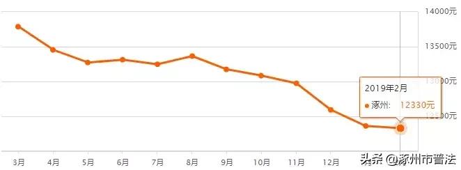 涿州高铁附近楼盘房价,河北涿州楼盘房价