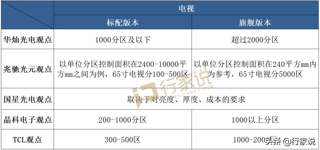 250VS2500分区MiniLED显示到底多少分区才算优秀？