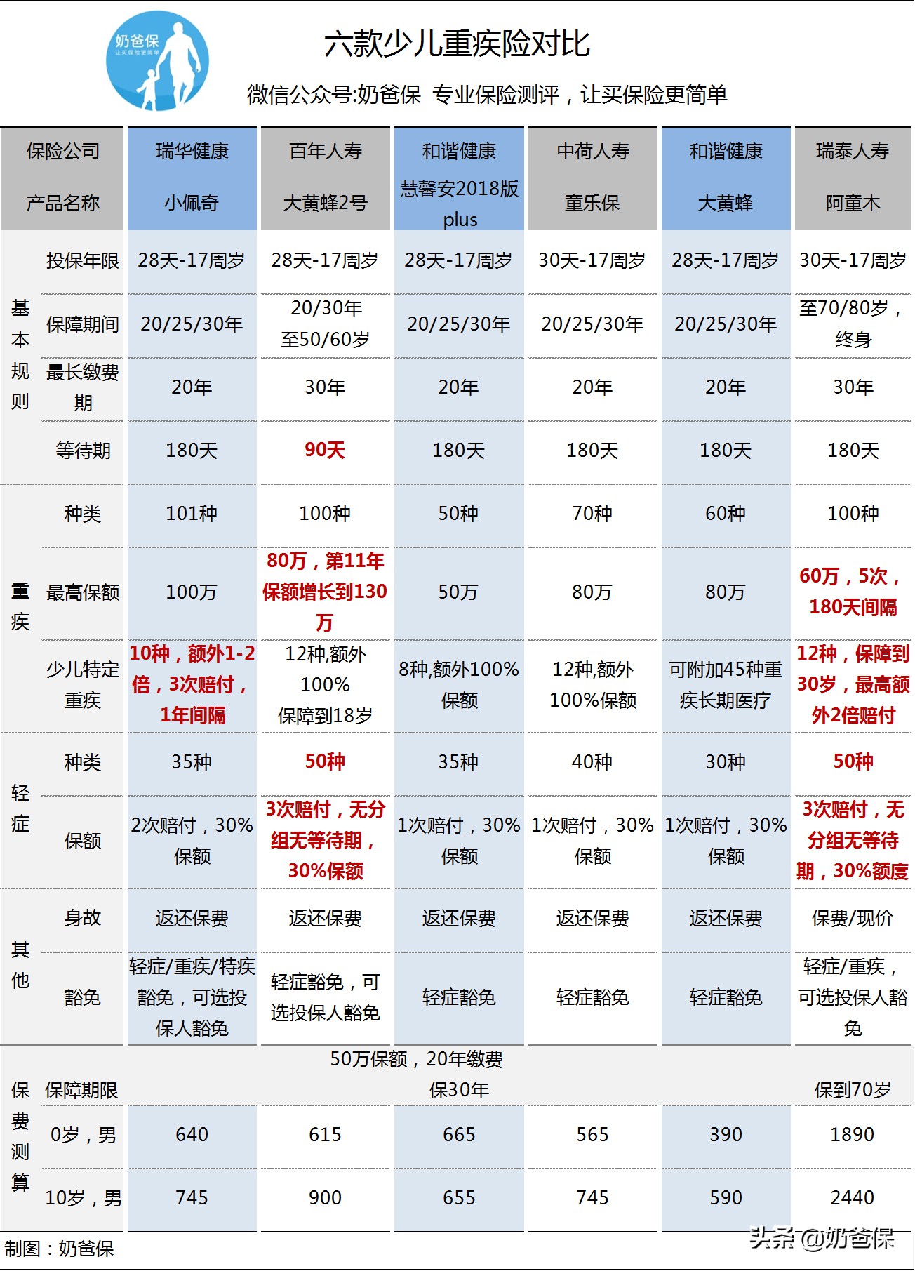 2021儿童重疾险产品测评,最新的少儿重疾险