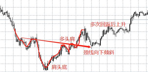 头肩顶形态教学,头肩顶和倒头肩顶形态图