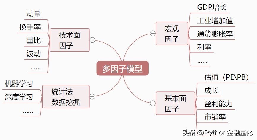 多因子量化选股指标公式,多因子量化选股策略步骤图