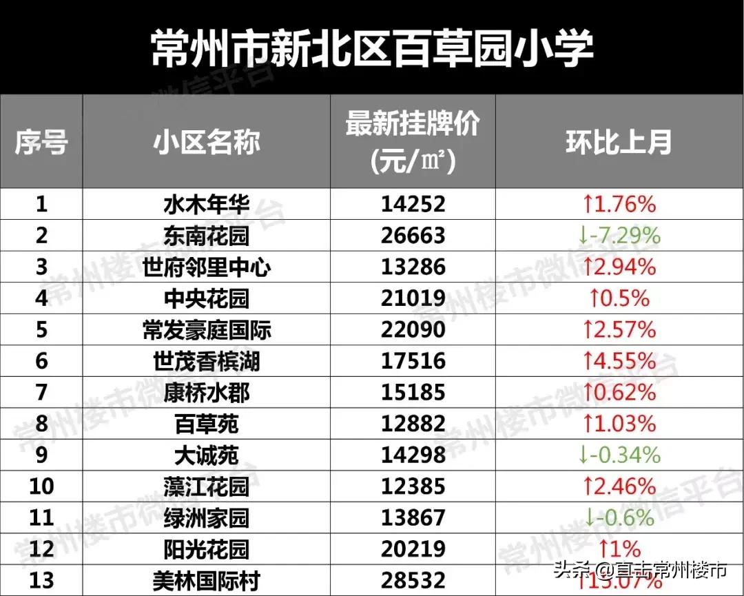 常州学区房价格会涨吗,常州学区目前真实房价