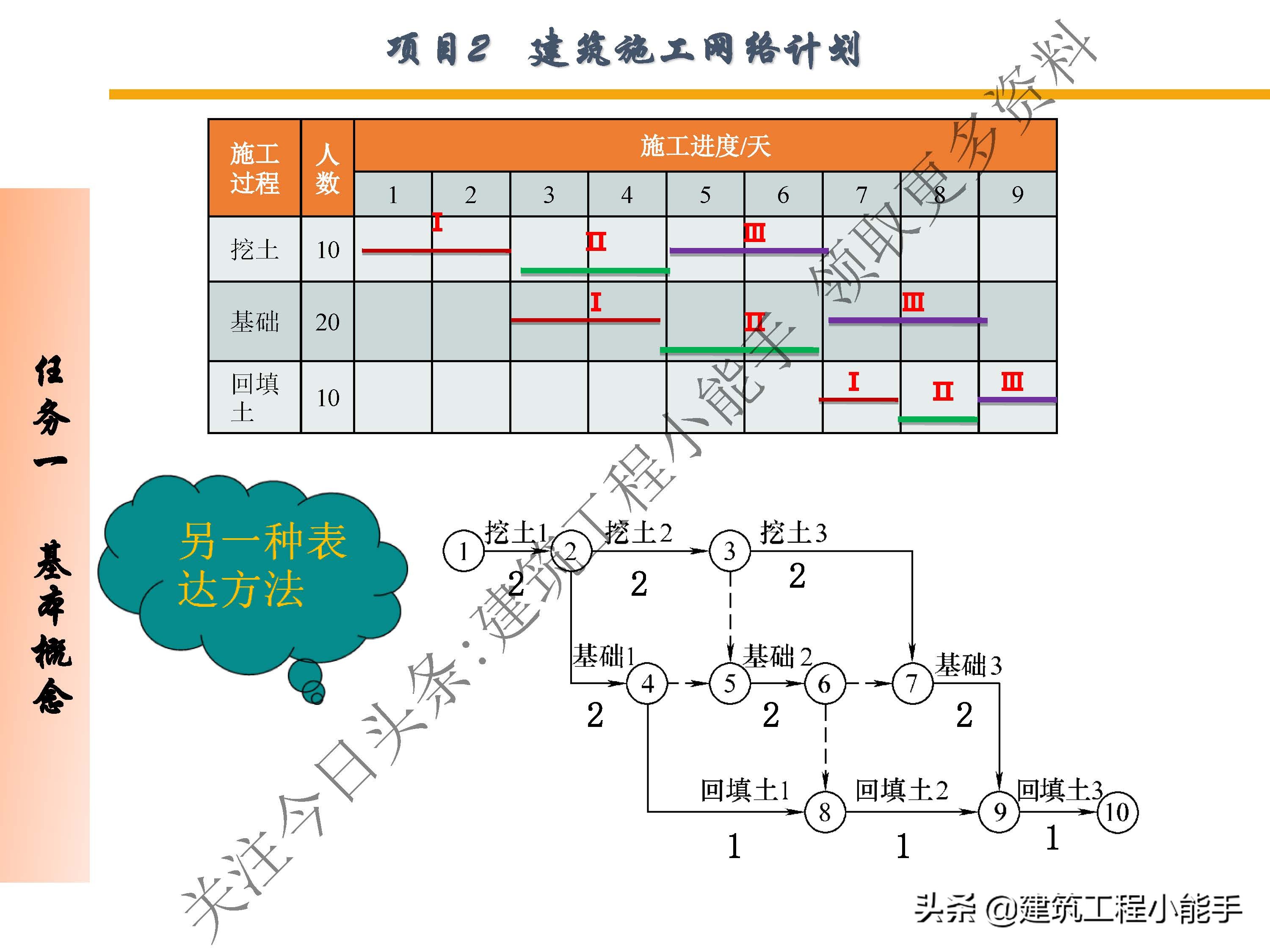 施工进度计划与资金使用计划,施工进度计划网络图怎么制作