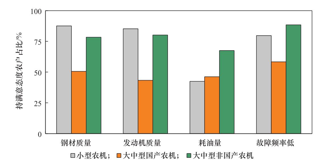 国产农机装备质量评价研究——基于华中地区农户调查数据的分析