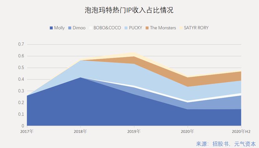 更多没有故事的IP,堆叠泡泡玛特的新故事