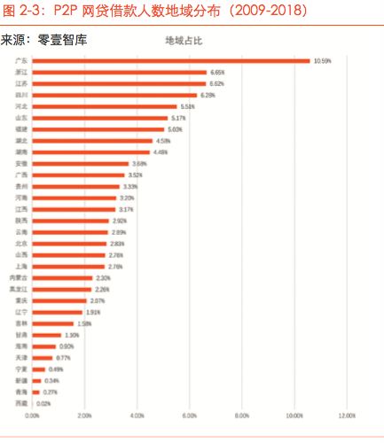 《借款人画像报告》，P2P网贷为社会创造的价值值得肯定