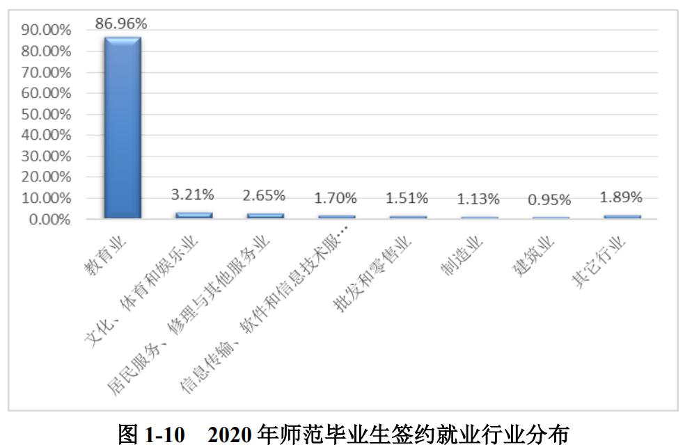 安徽师范大学2020届本科毕业生:总体就业率76.47%