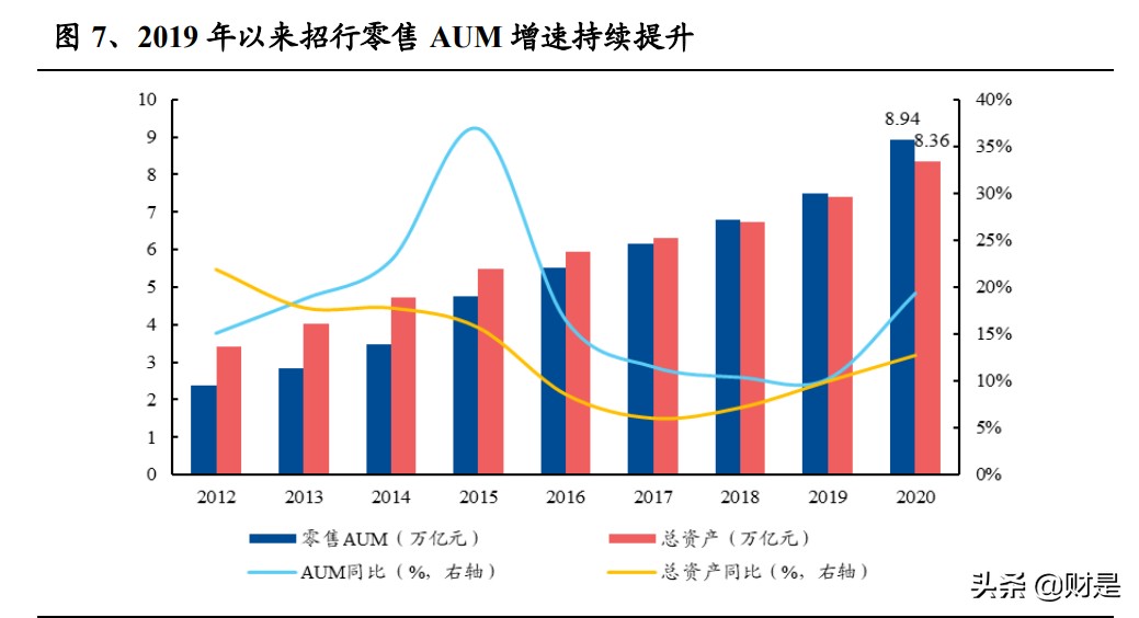 招商银行财富,招商银行2021年盈利能力分析