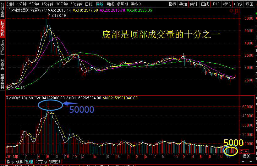 上证成交量查询,上证指数的成交量怎么看