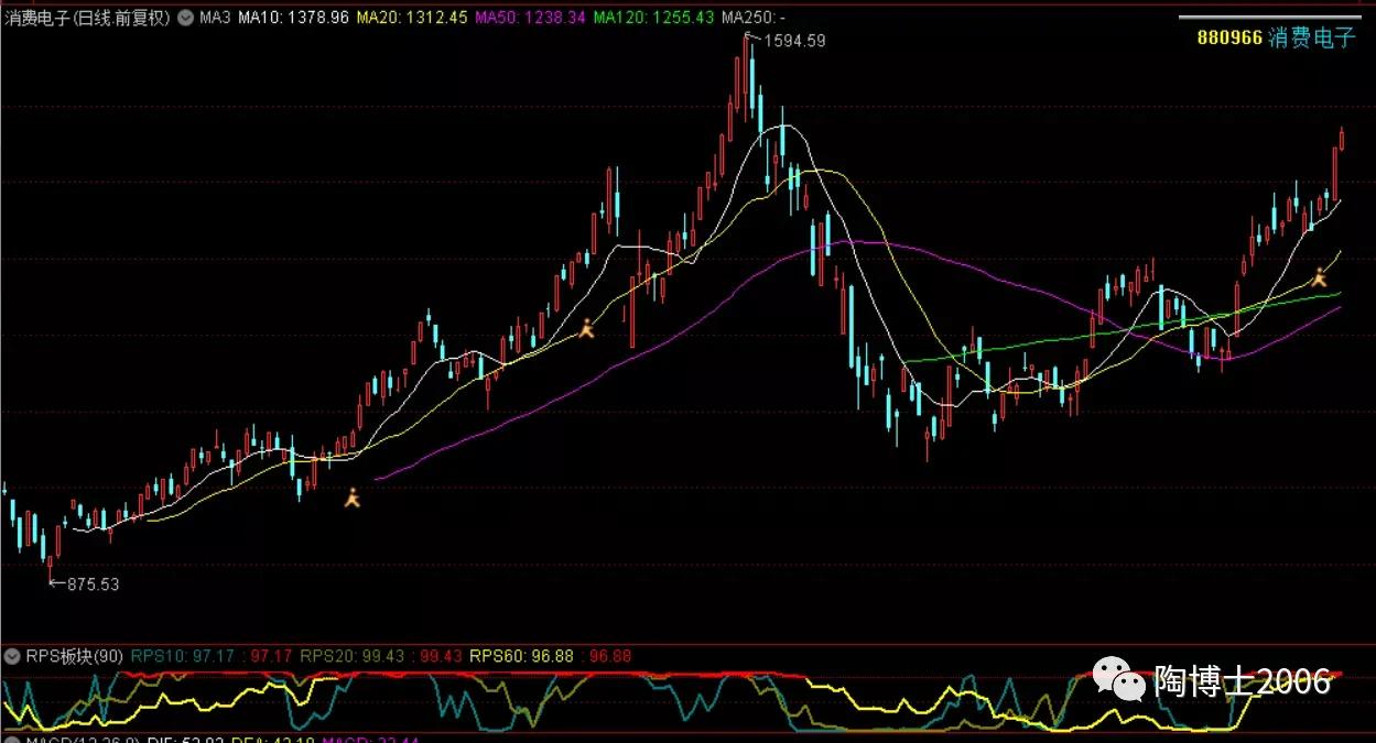 板块指数战法,判断板块指数的最佳方法