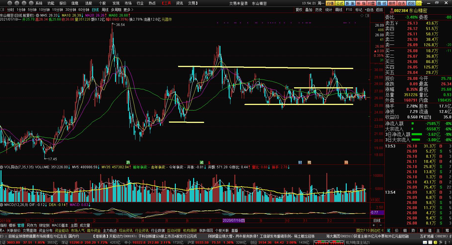 如何找移动均线的压力位,判断股票的压力位