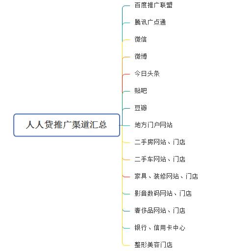人人贷的运营模式是什么,人人贷市场推广