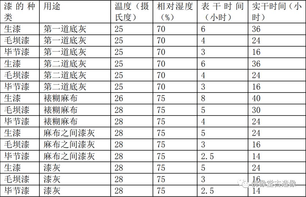 永乐宫廷佛造像拍卖价格,漆木造像