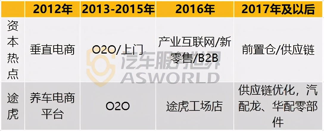 途虎到店套路,途虎能给实体店带来什么帮助