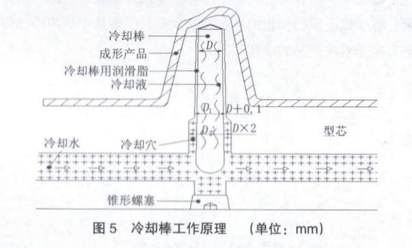 注塑模具冷却系统设计,注塑汽车模具浇口如何设计