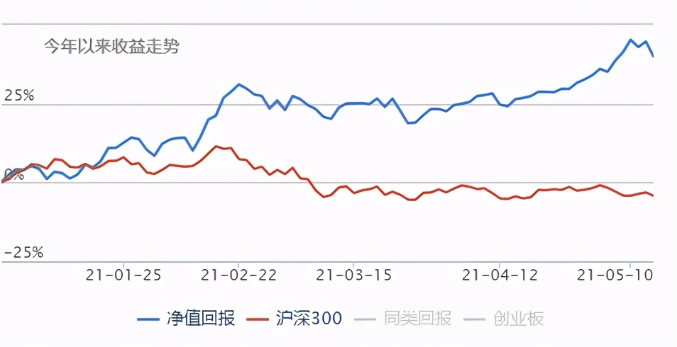 基金大盘冲高回落止步,基金反弹底部反弹15%如何操作