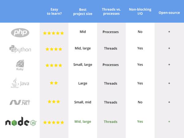 用node做后台,用node.js写接口