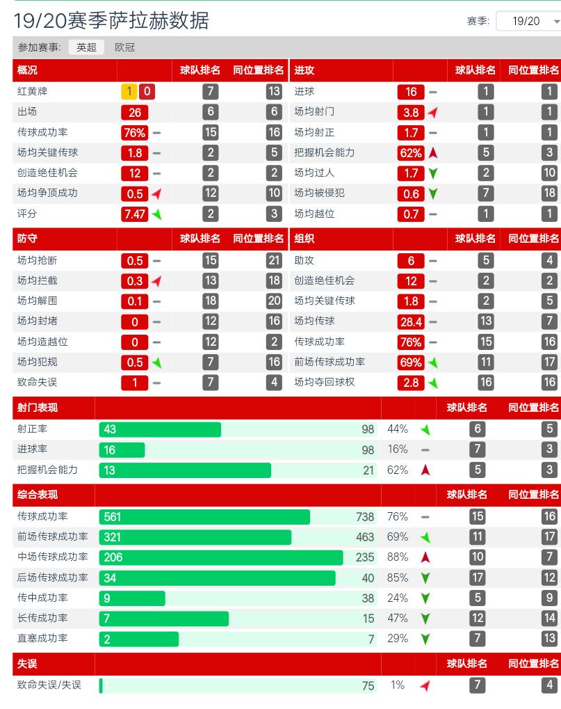 埃及萨拉赫神级表现,安菲尔德埃及萨拉赫